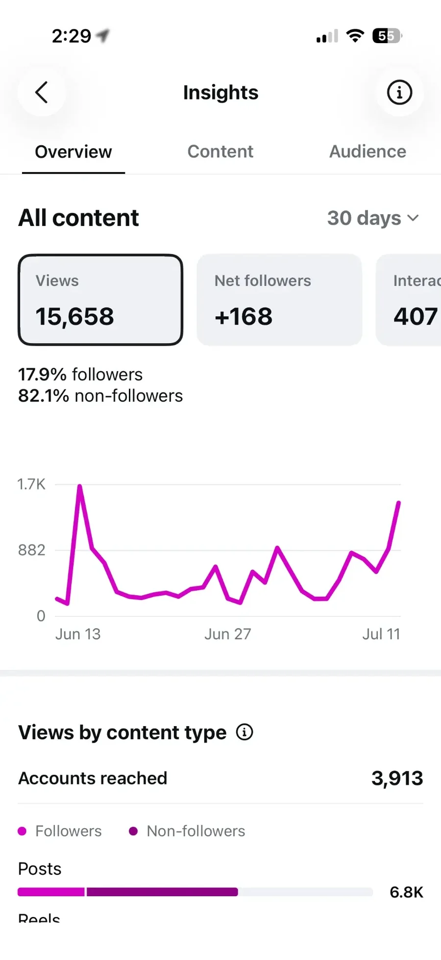 Instagram Insights — Overview: 15,658 views, +168 net followers over 30 days